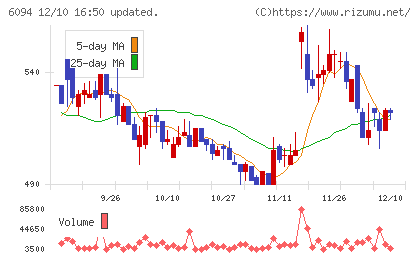 フリークアウト・ホールディングスチャート