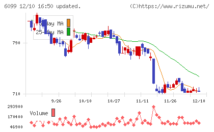 エランチャート