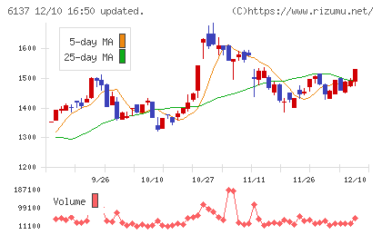 小池酸素工業チャート