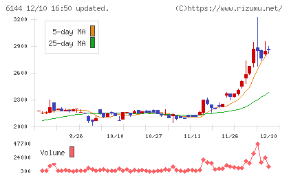 西部電機チャート