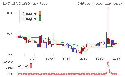 ヤマザキチャート