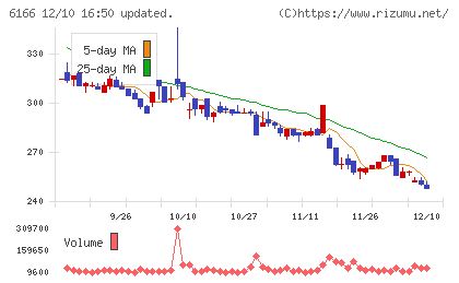 中村超硬チャート