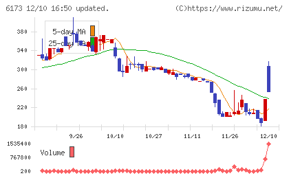 アクアラインチャート