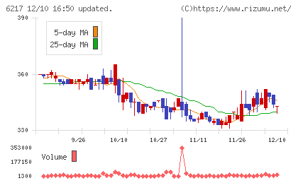津田駒工業チャート