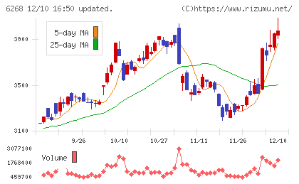 ナブテスコチャート