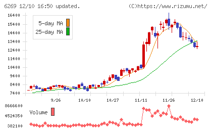 三井海洋開発チャート