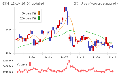 コマツチャート