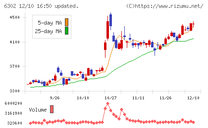 住友重機械工業チャート