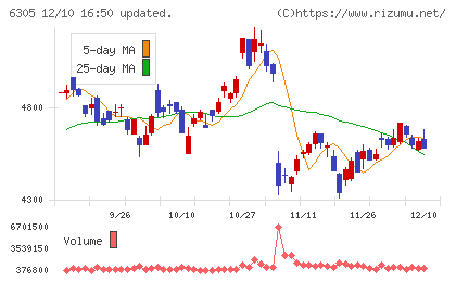 日立建機チャート