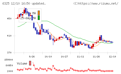 タカキタチャート