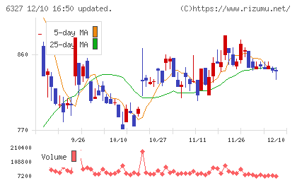 北川精機チャート