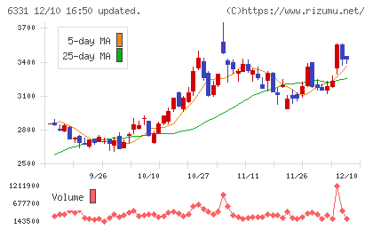 三菱化工機チャート