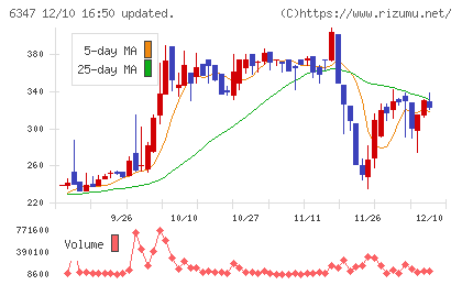 プラコーチャート