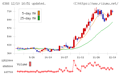 千代田化工建設チャート