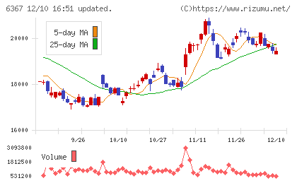 ダイキン工業チャート