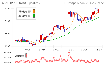 栗田工業チャート