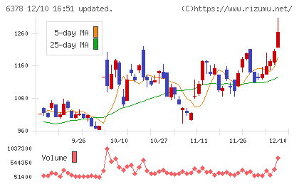 木村化工機チャート