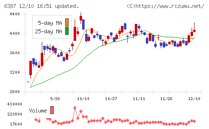 サムコチャート