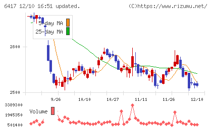 ＳＡＮＫＹＯチャート