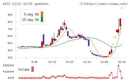 ヒーハイストチャート