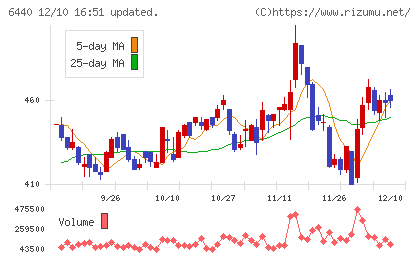 ＪＵＫＩチャート