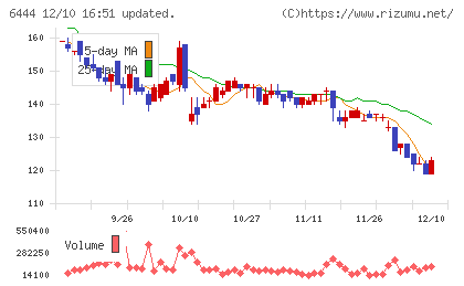サンデンチャート