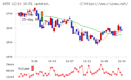 大和冷機工業チャート
