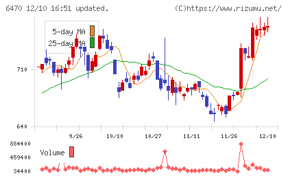 大豊工業チャート