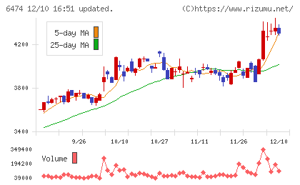 不二越チャート