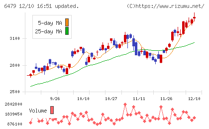 ミネベアミツミチャート