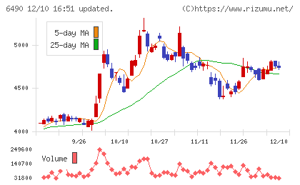 ＰＩＬＬＡＲチャート