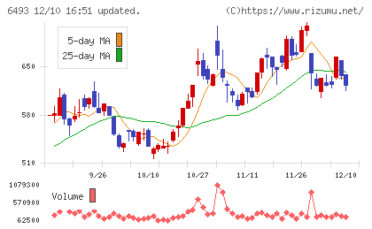 ＮＩＴＴＡＮチャート