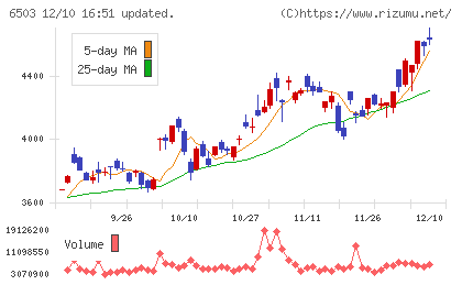 三菱電機チャート