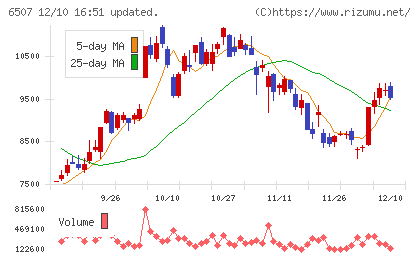 シンフォニアテクノロジーチャート