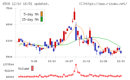 明電舎チャート