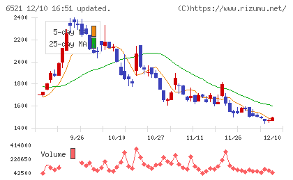 オキサイドチャート