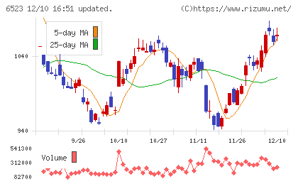 PHCホールディングスチャート