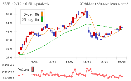 ＫＯＫＵＳＡＩ　ＥＬＥＣＴＲＩＣチャート