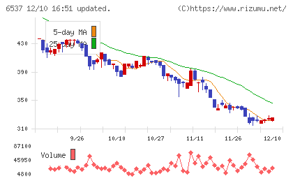 WASHハウスチャート