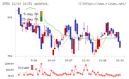 ツナググループ・ホールディングスチャート