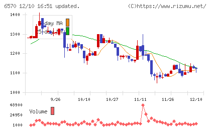 共和コーポレーションチャート
