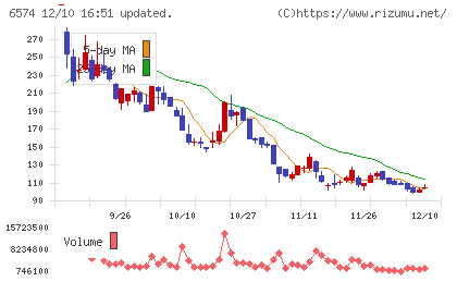 コンヴァノチャート