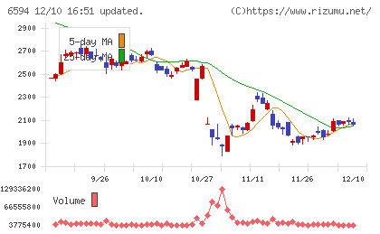 ニデックチャート