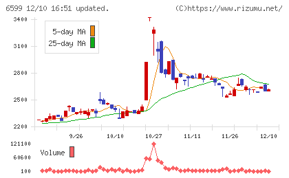 エブレンチャート
