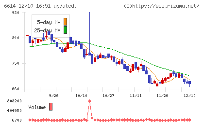 シキノハイテックチャート