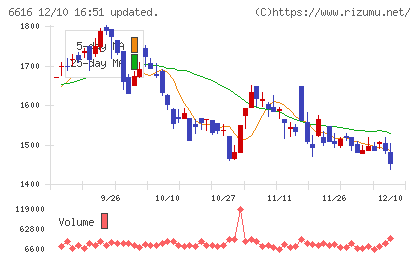 トレックス・セミコンダクターチャート