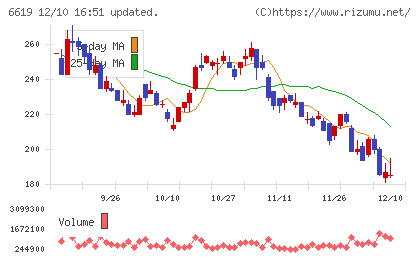 ダブル・スコープチャート