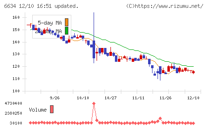 ネクスグループチャート