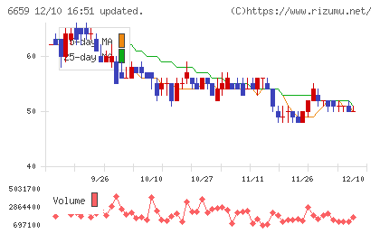 メディアリンクスチャート