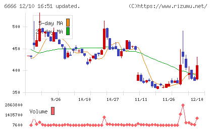 リバーエレテックチャート